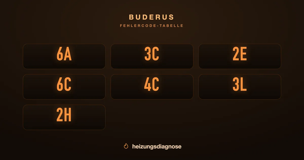 Buderus Fehlercode Liste: Logamax & Co.
